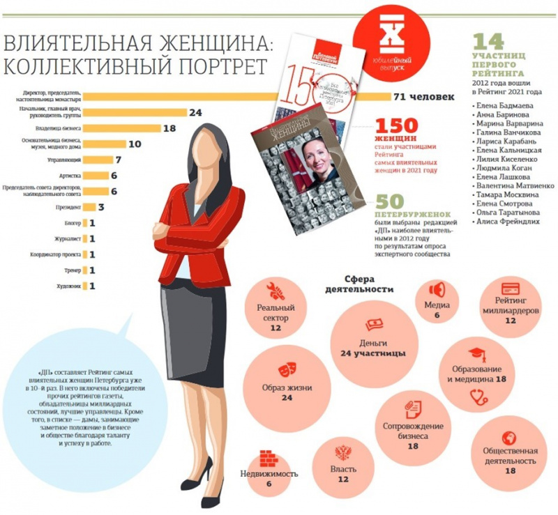 Влиятельные женщины Петербурга — 2021